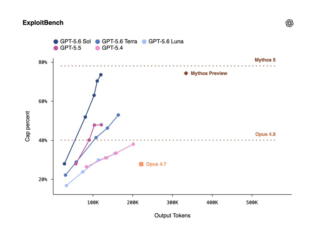 ExploitBench の折れ線グラフ。GPT-5.6 Sol、Terra、Luna などのCap percentをOutput Tokensに対して比較している。