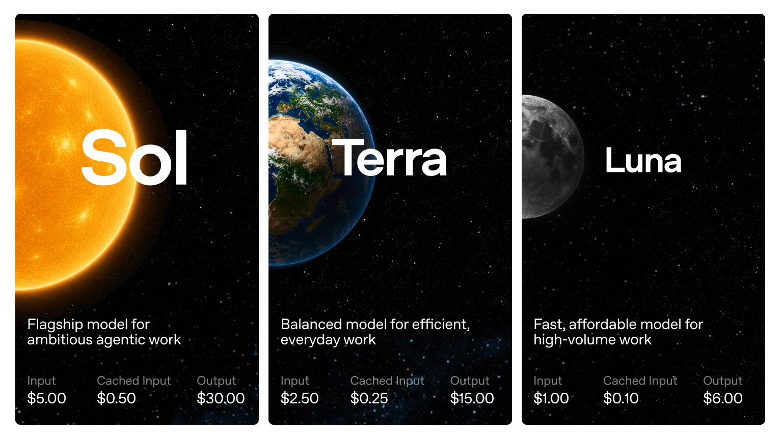 Sol、Terra、Luna の3モデルを、太陽・地球・月のビジュアルと入力、キャッシュ入力、出力価格で比較した図。