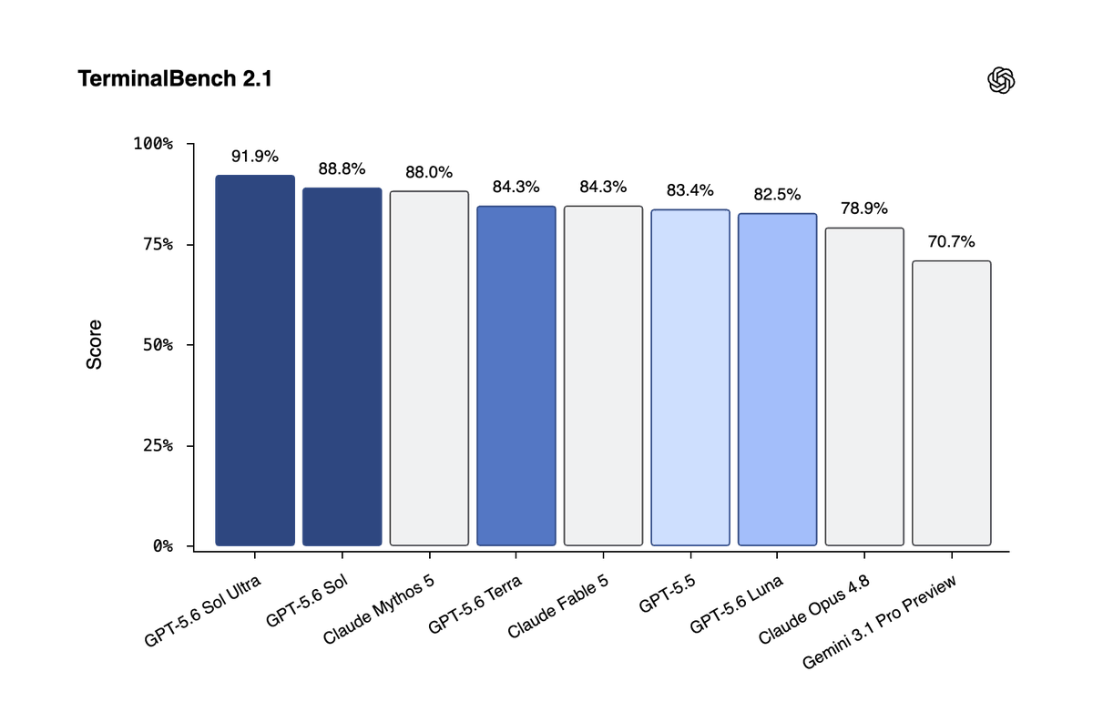 TerminalBench 2.1 の棒グラフ。GPT-5.6 Sol Ultra が91.9%、GPT-5.6 Sol が88.8%で上位に並ぶ。